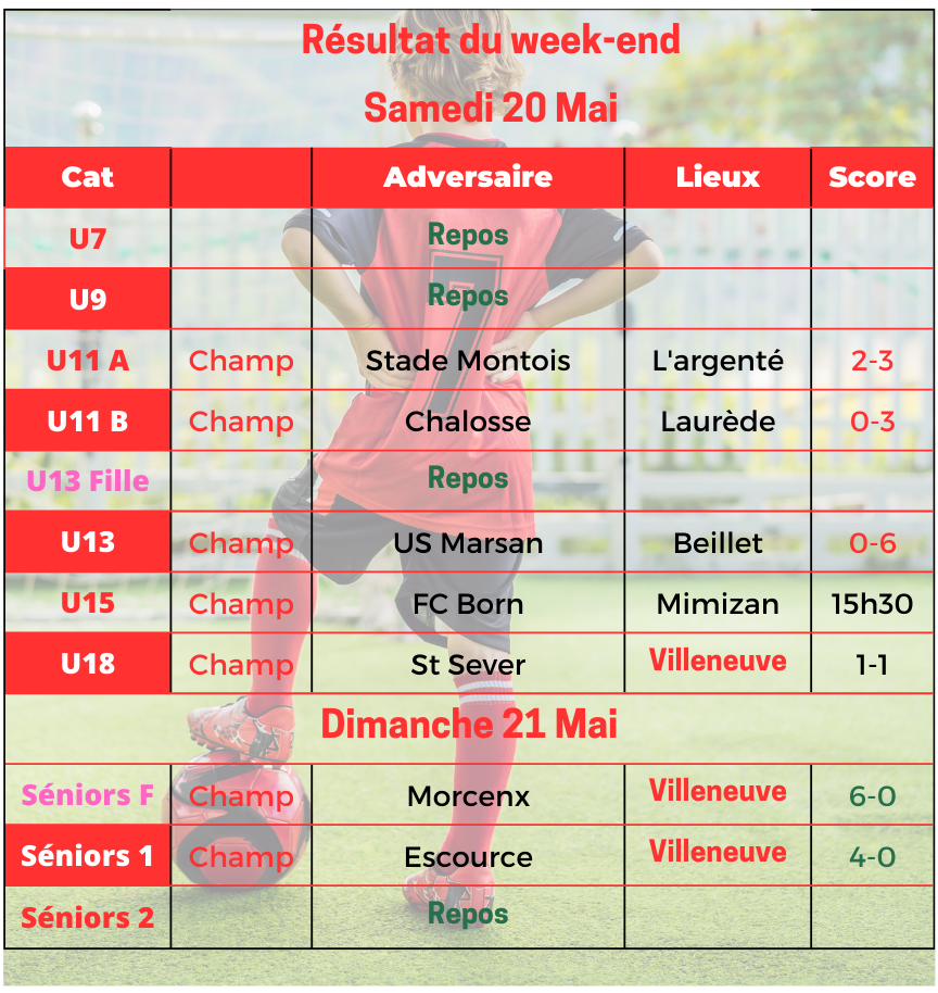 Resultat du week end 2005